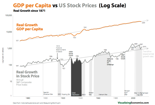PIB per cápita vs S&P 1500