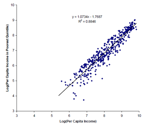 Renta per cápita media del país vs renta per cápita del 20% más pobre