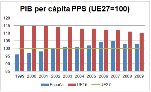 PIB per cápita PPS (UE27=100)