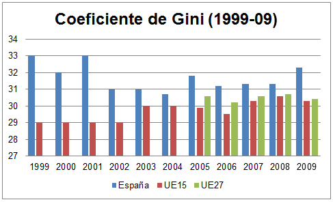 Coeficiente de Gini (1999-09)