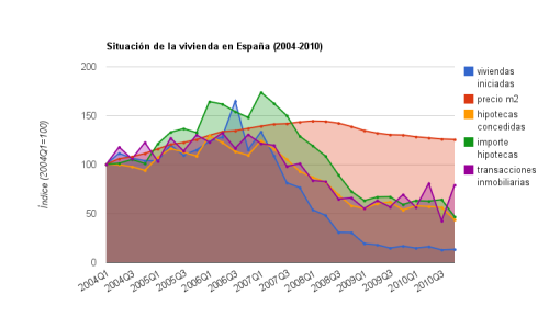 Situación de la vivienda en España (2004-2010)